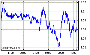 Swiss Franc - Mexican Nuevo Peso Intraday Forex Chart